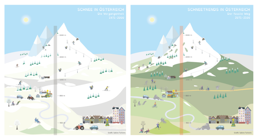 Vergleich der Schneeverhältnisse (links) in der jüngeren Vergangenheit 1971 – 2000 und (rechts) in der Zukunftsperiode 2071 – 2100, wenn wir weitertun wie bisher (=fossiler Weg).